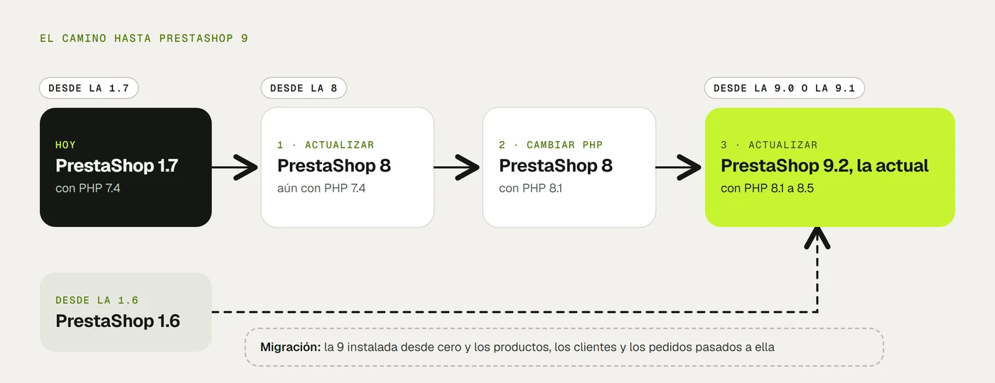 El camino hasta PrestaShop 9: desde la 1.7 con PHP 7.4, se actualiza a la 8, se cambia el servidor a PHP 8.1 y se actualiza a la 9.2; desde la 8 se empieza en el segundo paso y desde la 9.0 o la 9.1 se actualiza directamente. Desde la 1.6, migración: la 9 instalada desde cero y los datos pasados a ella.