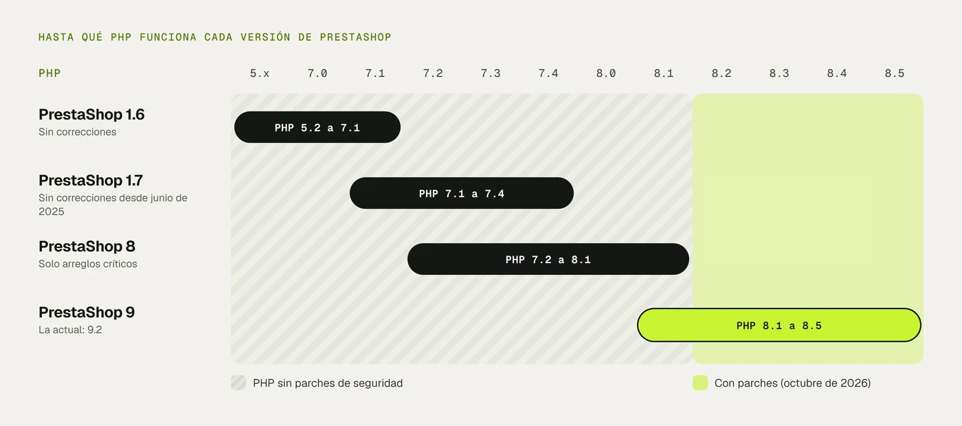 Gráfico con las versiones de PHP con las que funciona cada versión de PrestaShop: la 1.6, de PHP 5.2 a 7.1; la 1.7, de 7.1 a 7.4; la 8, de 7.2 a 8.1, y la 9, de 8.1 a 8.5. Solo la 9 llega a las versiones de PHP que reciben parches de seguridad en octubre de 2026, de la 8.2 en adelante.