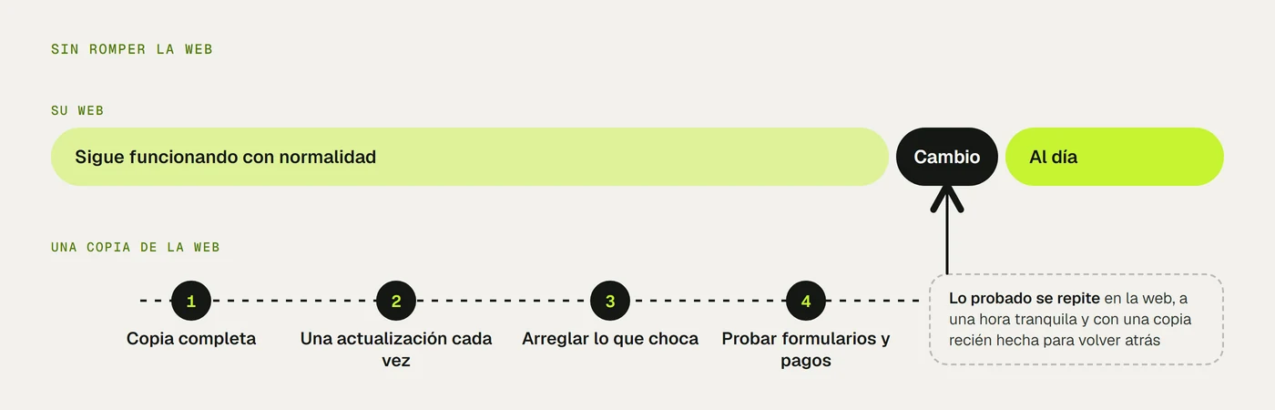 Cómo se actualiza sin romper la web: mientras la web sigue funcionando, en una copia se hace una copia completa, se actualiza una cosa cada vez, se arregla lo que choca y se prueban los formularios y los pagos; después, lo probado se repite en la web, con una copia recién hecha para volver atrás.