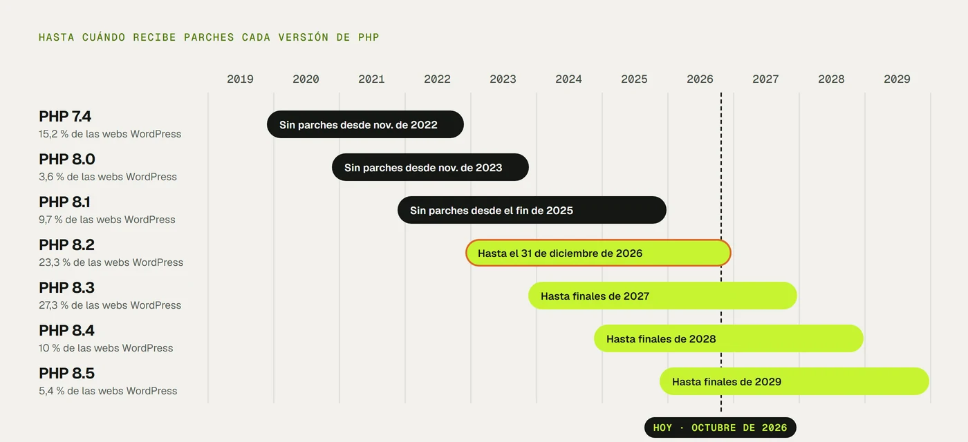 Calendario de las versiones de PHP de la 7.4 a la 8.5, con lo que dura cada una y el porcentaje de webs WordPress que la usa: la 7.4, la 8.0 y la 8.1 ya no reciben parches; la 8.2 los recibe hasta el 31 de diciembre de 2026, la 8.3 hasta finales de 2027, la 8.4 hasta finales de 2028 y la 8.5 hasta finales de 2029.
