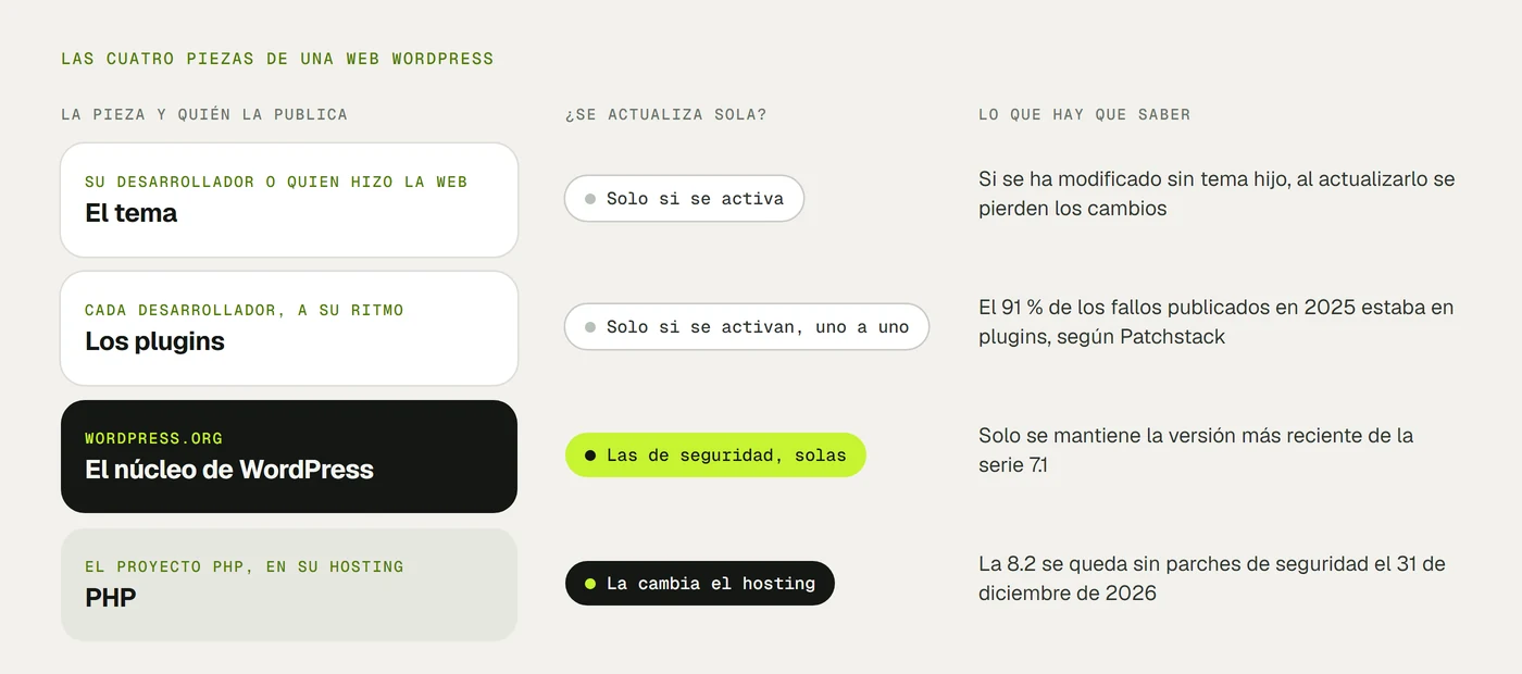 Las cuatro piezas de una web WordPress, de arriba abajo: el tema, que se actualiza solo si se activa y pierde los cambios hechos sin tema hijo; los plugins, que se actualizan solos solo si se activan uno a uno y concentran el 91 % de los fallos de 2025; el núcleo de WordPress, con las de seguridad automáticas y solo la última 7.1 mantenida, y PHP, que cambia el hosting y que en la 8.2 se queda sin parches el 31 de diciembre de 2026.