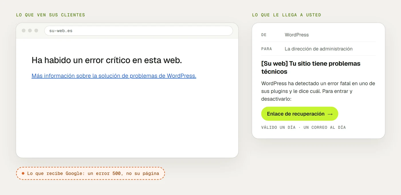 A la izquierda, una ventana del navegador con la página en blanco y el aviso «Ha habido un error crítico en esta web»; a la derecha, el correo «Tu sitio tiene problemas técnicos» que WordPress envía a la dirección de administración, con el plugin que ha fallado y el enlace de recuperación.