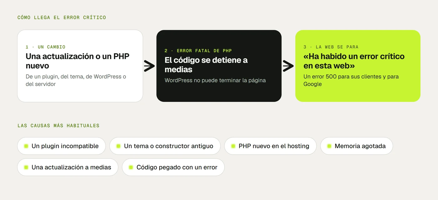 Esquema en tres pasos: un cambio (una actualización o una versión nueva de PHP) provoca un error fatal de PHP y la web se para con el aviso de error crítico; debajo, las causas más habituales.