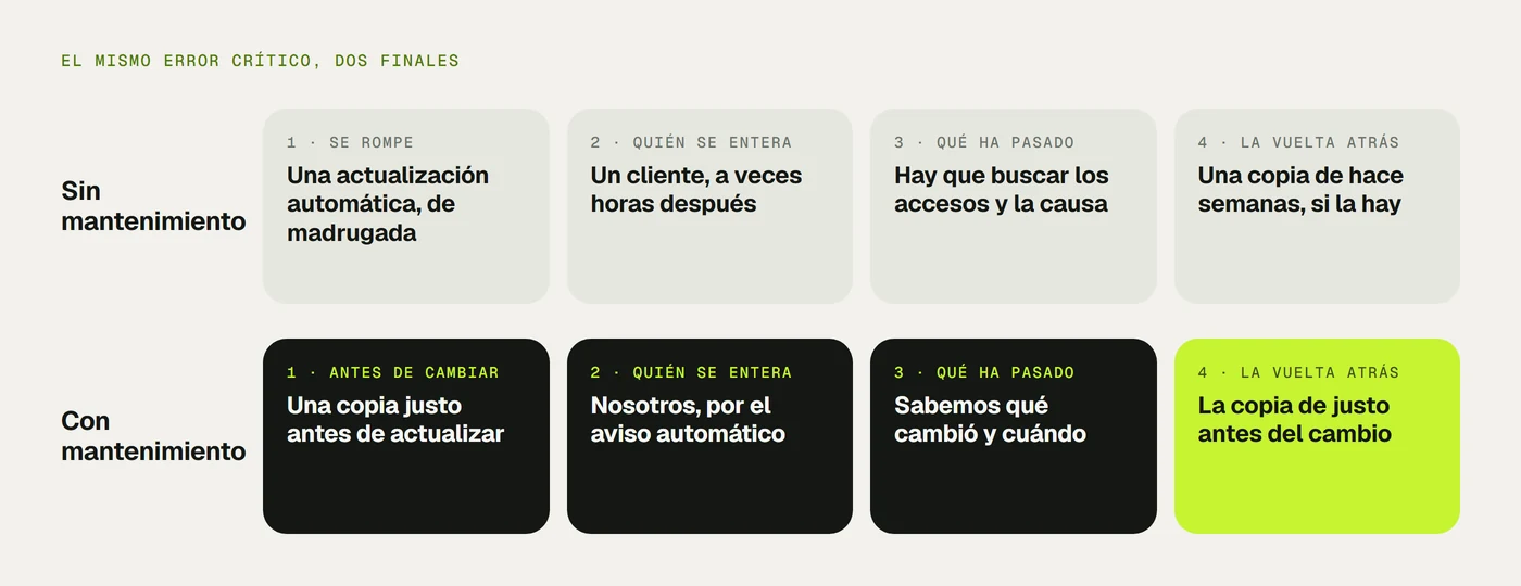 Comparación del mismo error crítico sin mantenimiento (se entera un cliente, hay que buscar la causa y los accesos, la copia es antigua) y con mantenimiento (el aviso llega antes, se sabe qué cambió y se vuelve a la copia de justo antes).