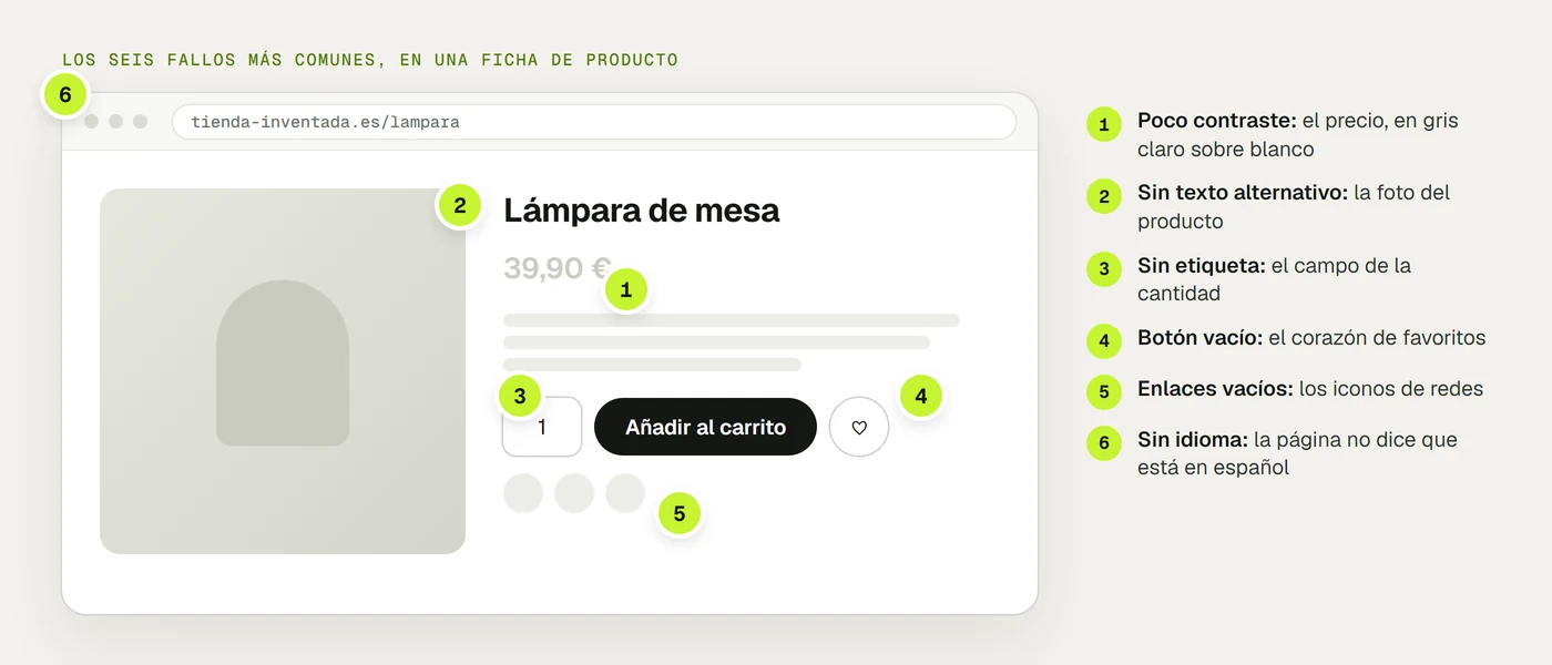 Una ficha de producto de una tienda online inventada con seis fallos de accesibilidad señalados: el precio con poco contraste, la foto sin texto alternativo, la cantidad sin etiqueta, el botón de favoritos sin texto, los iconos de redes vacíos y la página sin idioma.