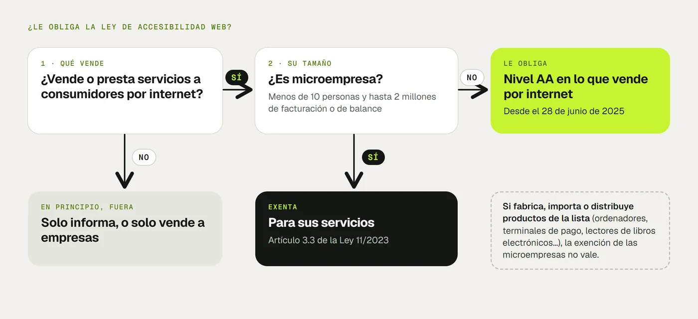 Árbol de decisión de la ley de accesibilidad web: si vende o presta servicios a consumidores por internet y no es una microempresa, le obliga desde el 28 de junio de 2025; si solo informa o vende a empresas, queda en principio fuera; si es microempresa, está exenta para sus servicios.