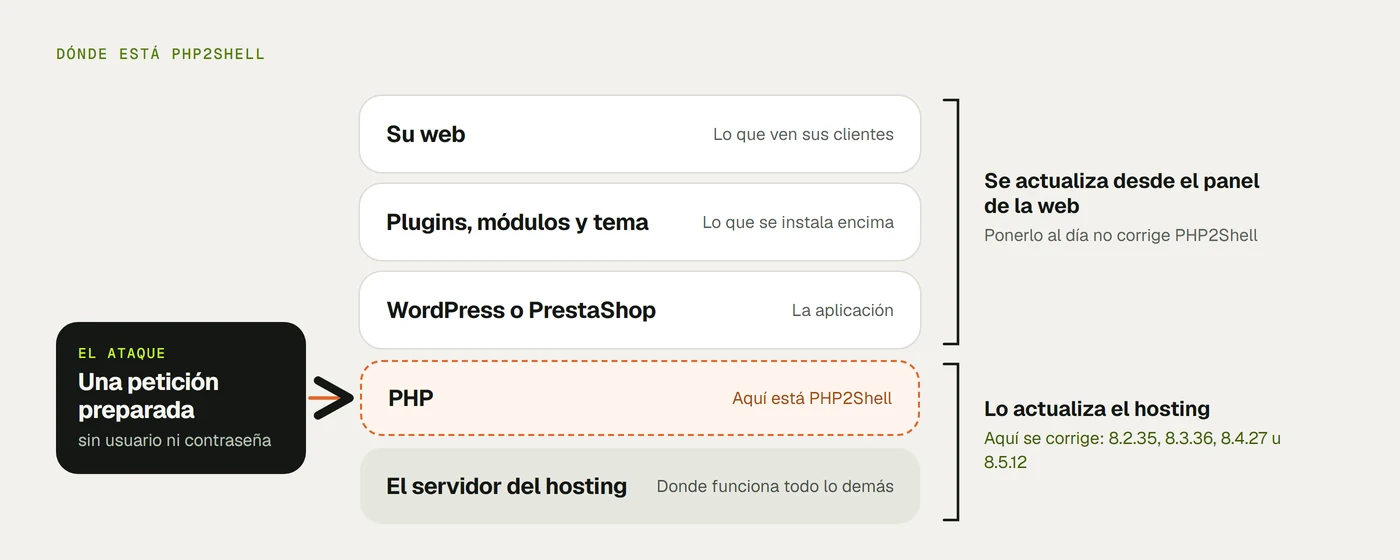 Las capas de una web, de arriba abajo: lo que ven sus clientes, los plugins o módulos y el tema, WordPress o PrestaShop, PHP y el servidor del hosting. PHP2Shell está en PHP: una petición preparada por el atacante, sin usuario ni contraseña, llega a PHP antes que a la web. Las tres capas de arriba se actualizan desde el panel de la web y ponerlas al día no lo corrige; PHP lo actualiza el hosting, y ahí se corrige.