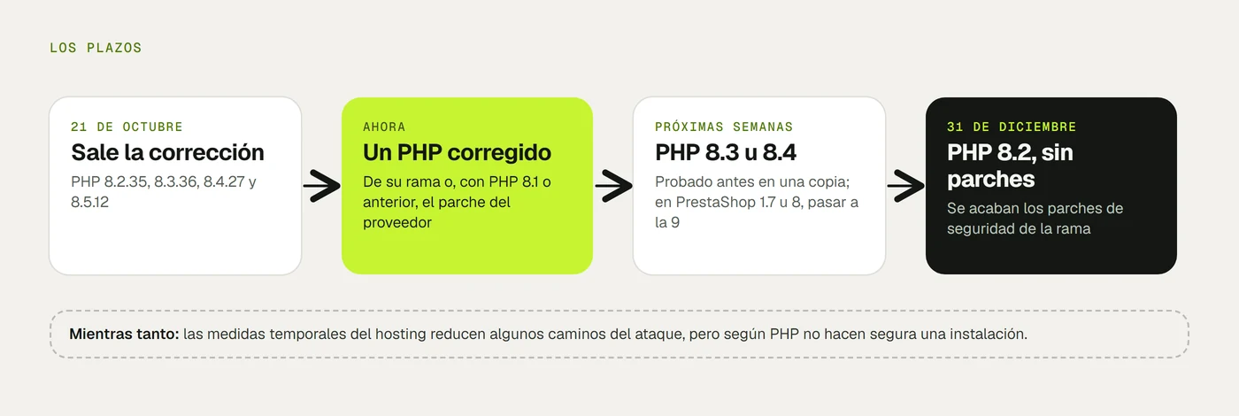 Los plazos: el 21 de octubre sale la corrección; ahora, la web tiene que funcionar con un PHP corregido, de su rama o del proveedor; en las próximas semanas, pasar a PHP 8.3 u 8.4 probándolo en una copia, y en PrestaShop 1.7 u 8, a la 9; el 31 de diciembre de 2026, PHP 8.2 se queda sin parches. Mientras, las medidas temporales del hosting reducen el riesgo pero no lo eliminan.