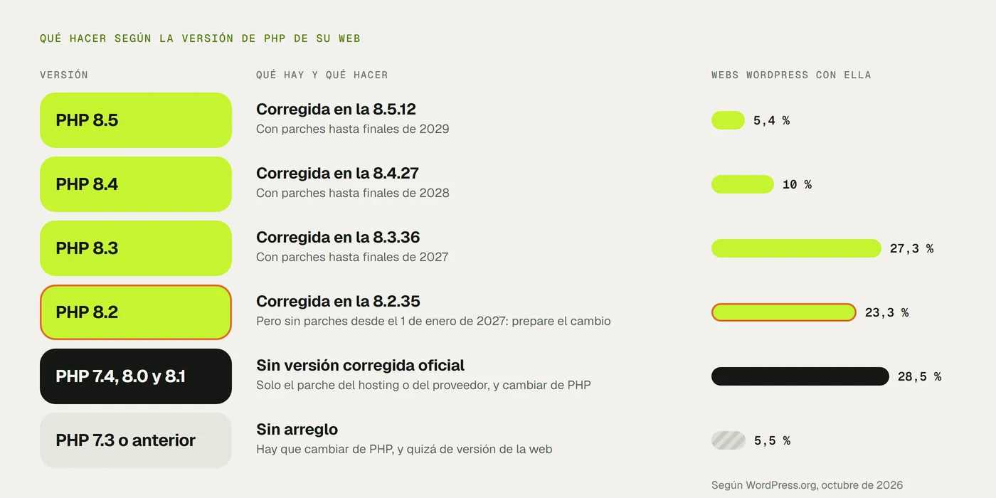 Qué hacer según la versión de PHP, con el porcentaje de webs WordPress que la usa: la 8.5, la 8.4 y la 8.3, corregidas en la 8.5.12, la 8.4.27 y la 8.3.36 (el 5,4 %, el 10 % y el 27,3 %); la 8.2, corregida en la 8.2.35 pero sin parches desde el 1 de enero de 2027 (el 23,3 %); la 7.4, la 8.0 y la 8.1, sin versión corregida oficial (el 28,5 %), y la 7.3 o anteriores, sin arreglo (el 5,5 %).
