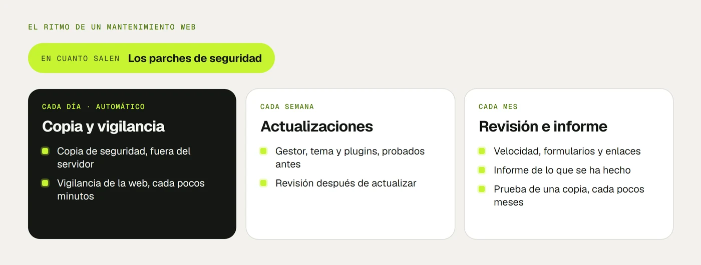 Tres columnas con el ritmo de un mantenimiento web: cada día, la copia de seguridad y la vigilancia; cada semana, las actualizaciones probadas y la revisión después; cada mes, el informe y la revisión de velocidad, formularios y enlaces. Arriba, los parches de seguridad, en cuanto salen.