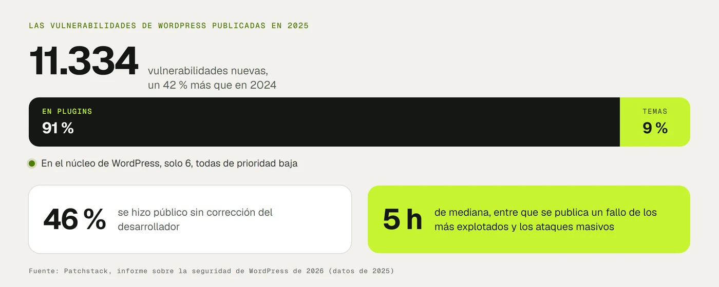 Gráfico con las 11.334 vulnerabilidades de WordPress publicadas en 2025, según Patchstack: el 91 % en plugins, el 9 % en temas y solo 6 en el núcleo, todas de prioridad baja. Debajo, dos datos: el 46 % se hizo público sin corrección del desarrollador, y los ataques masivos a los fallos más explotados empezaron, de mediana, a las 5 horas.
