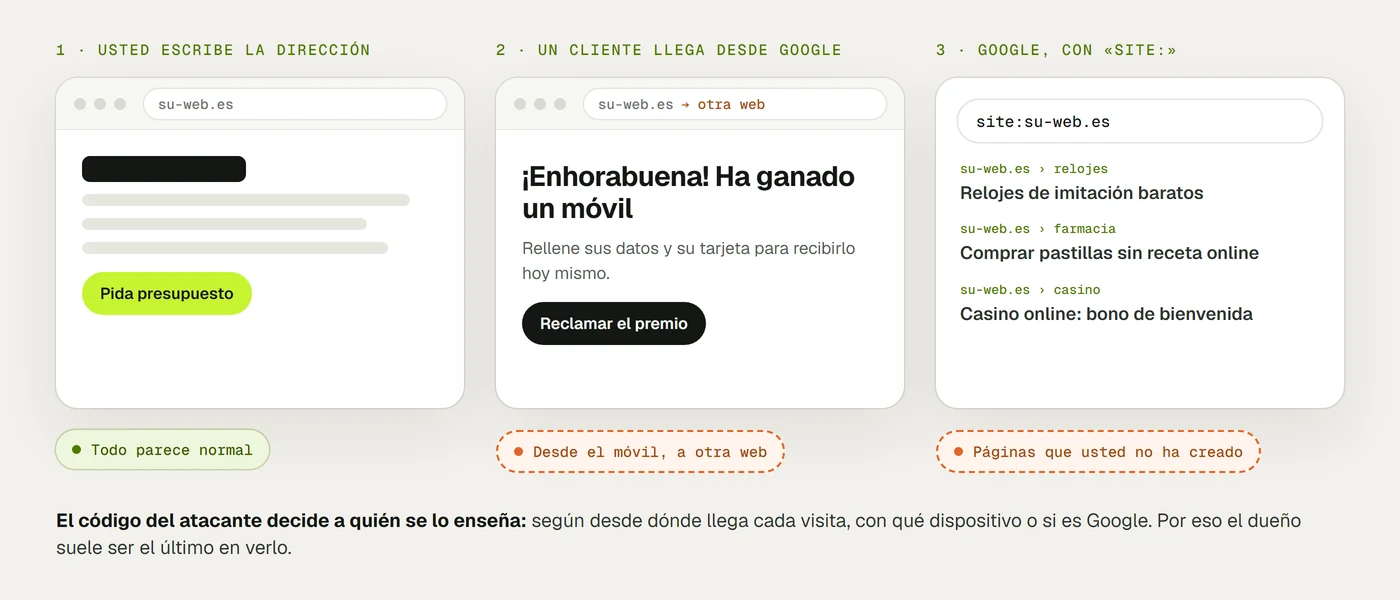La misma web atacada, vista por tres personas: quien escribe la dirección ve su web normal; un cliente que llega desde Google con el móvil acaba en otra web que le promete un premio y le pide la tarjeta; y la búsqueda «site:» de Google muestra con su dominio páginas de spam de relojes de imitación, pastillas sin receta y casinos.